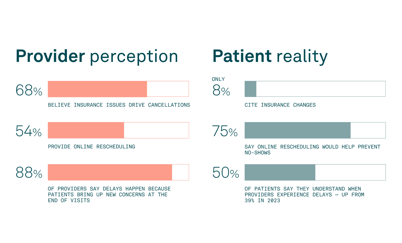 provider perception vs patient reality