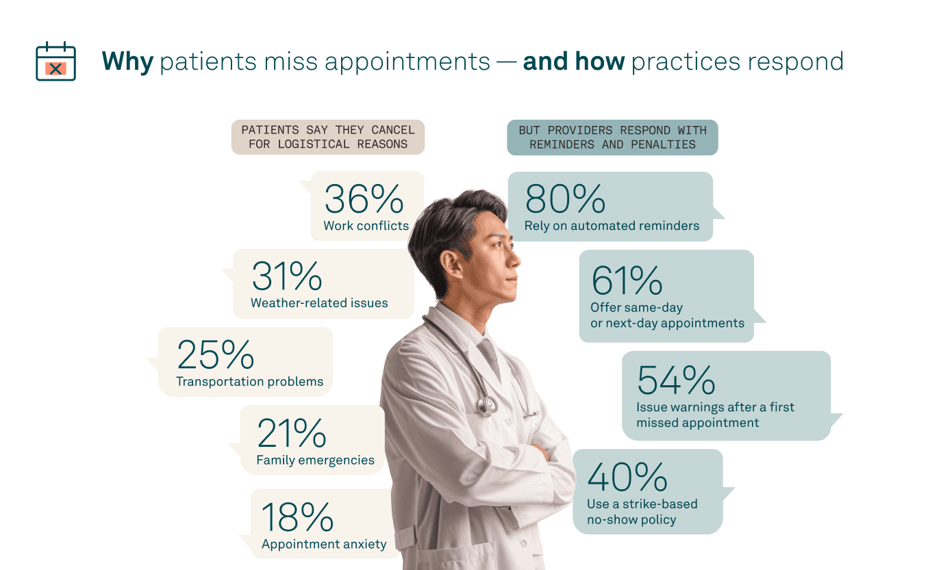 Why patients miss appointments