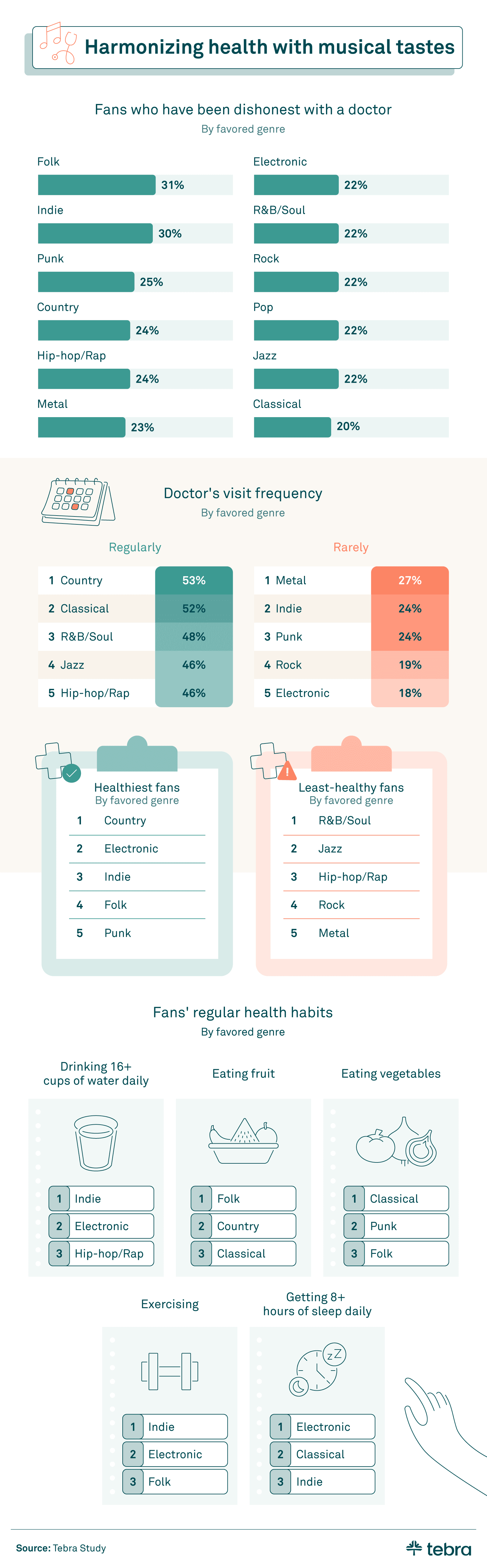 music and health habits among patients