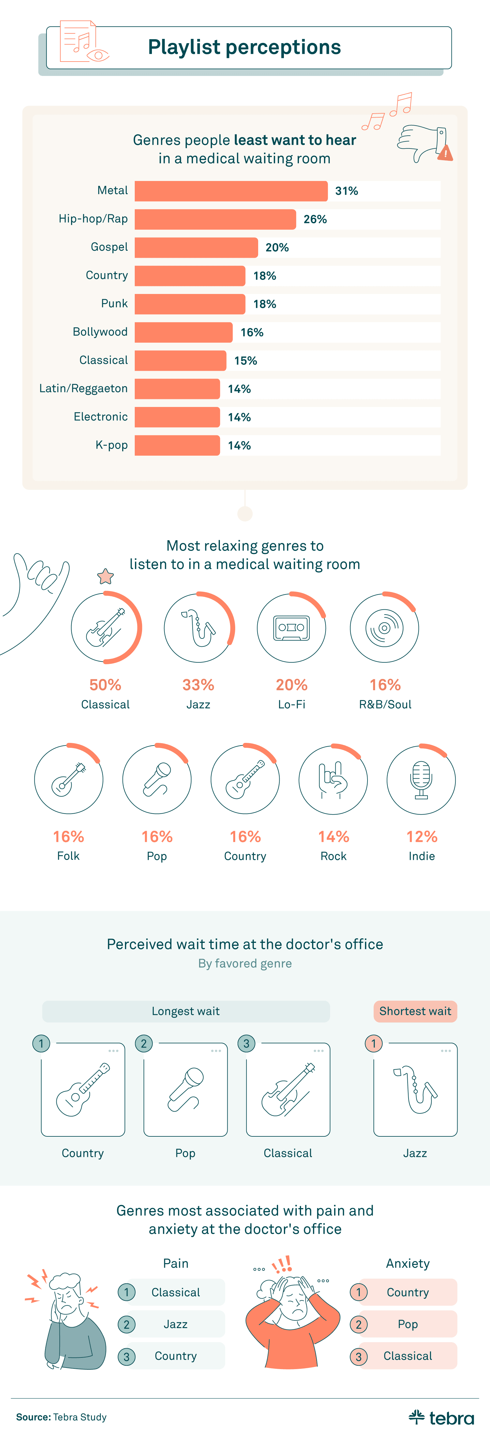 patients waiting room genres ranked