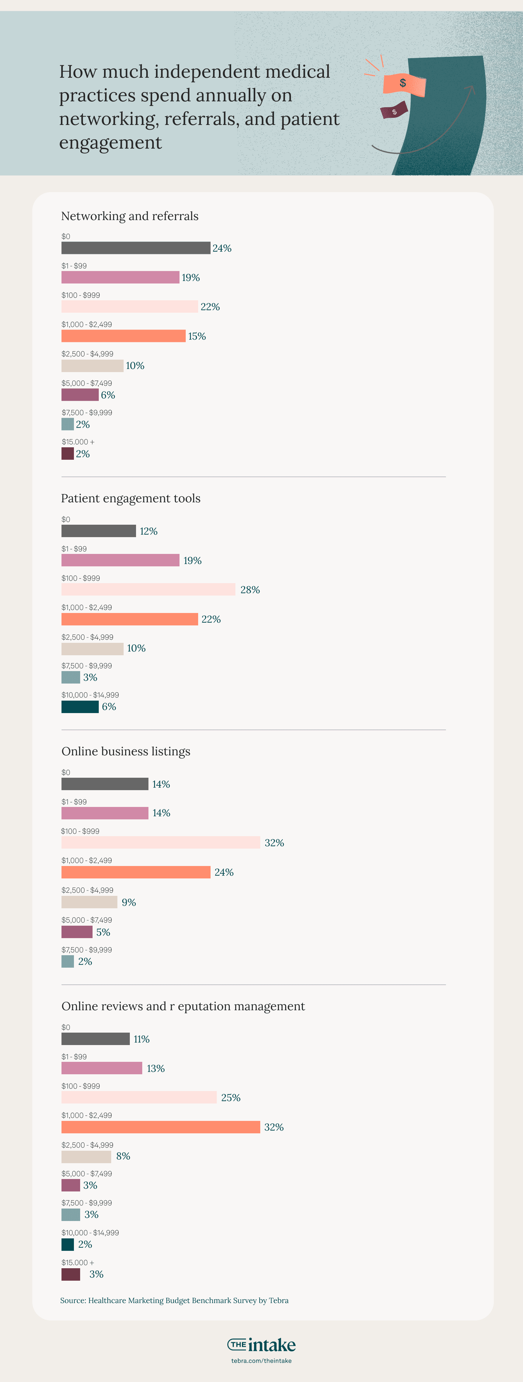 How much medical practices spend annually on networking, referrals, patient engagement