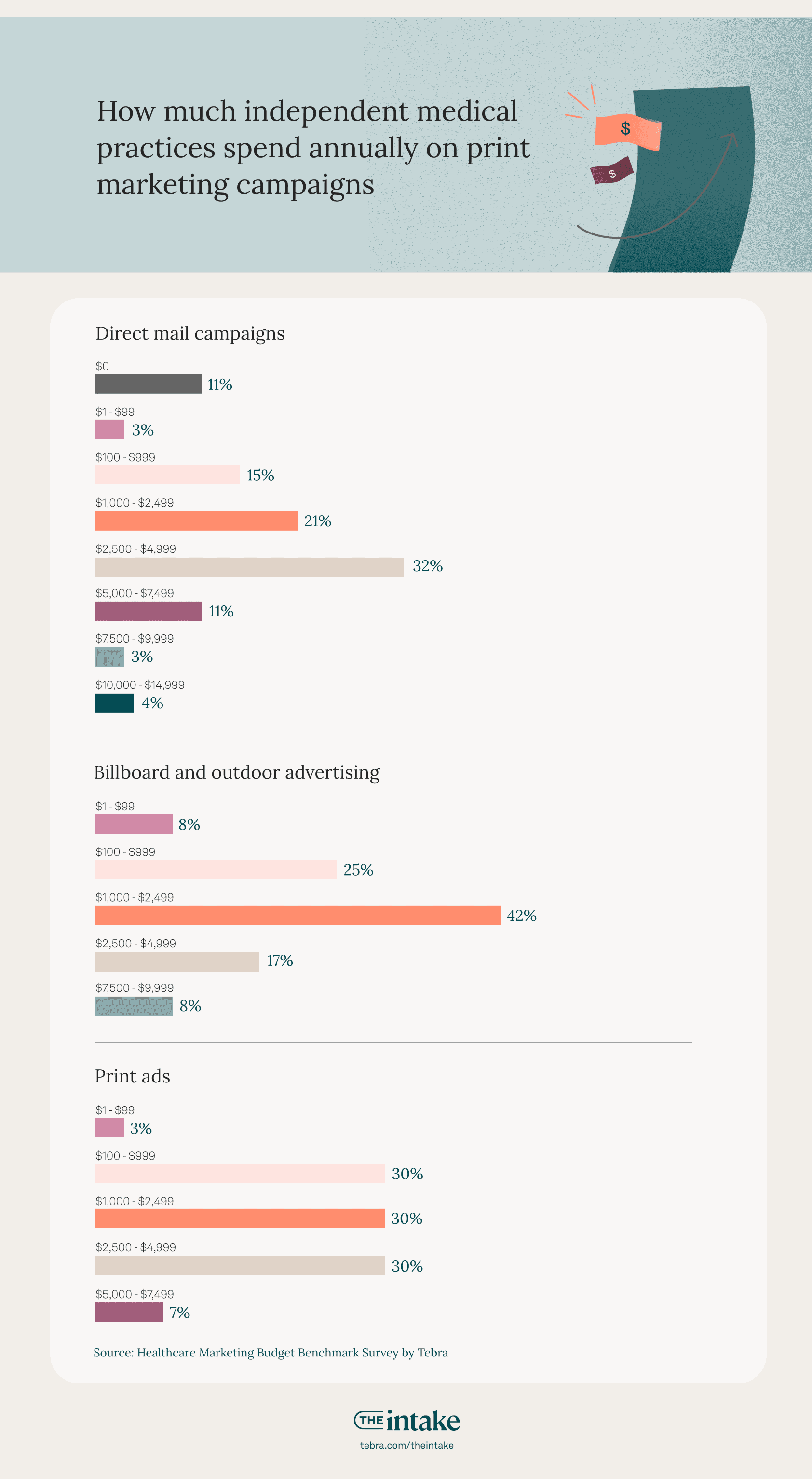 How much independent practices spend on print marketing annually