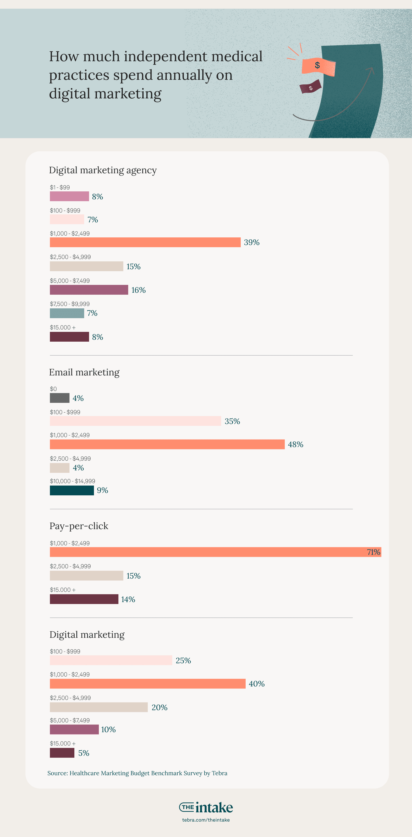 How much independent practices spend annually on digital marketing