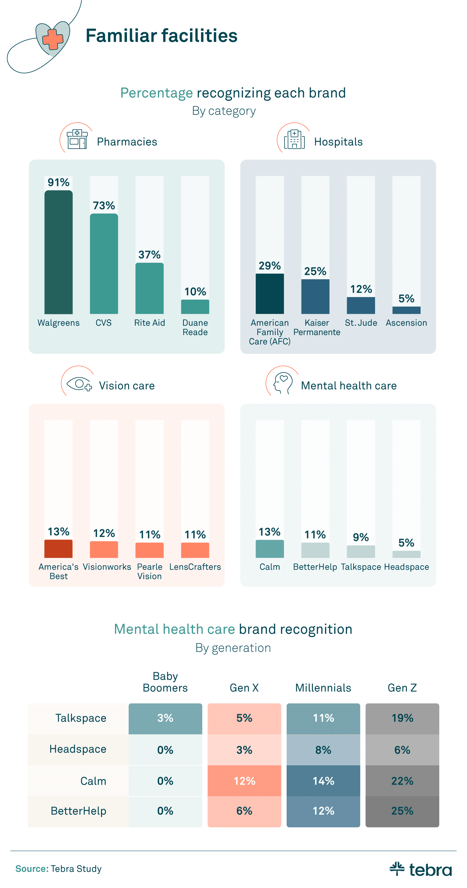 Medical facilities recognizable by participants