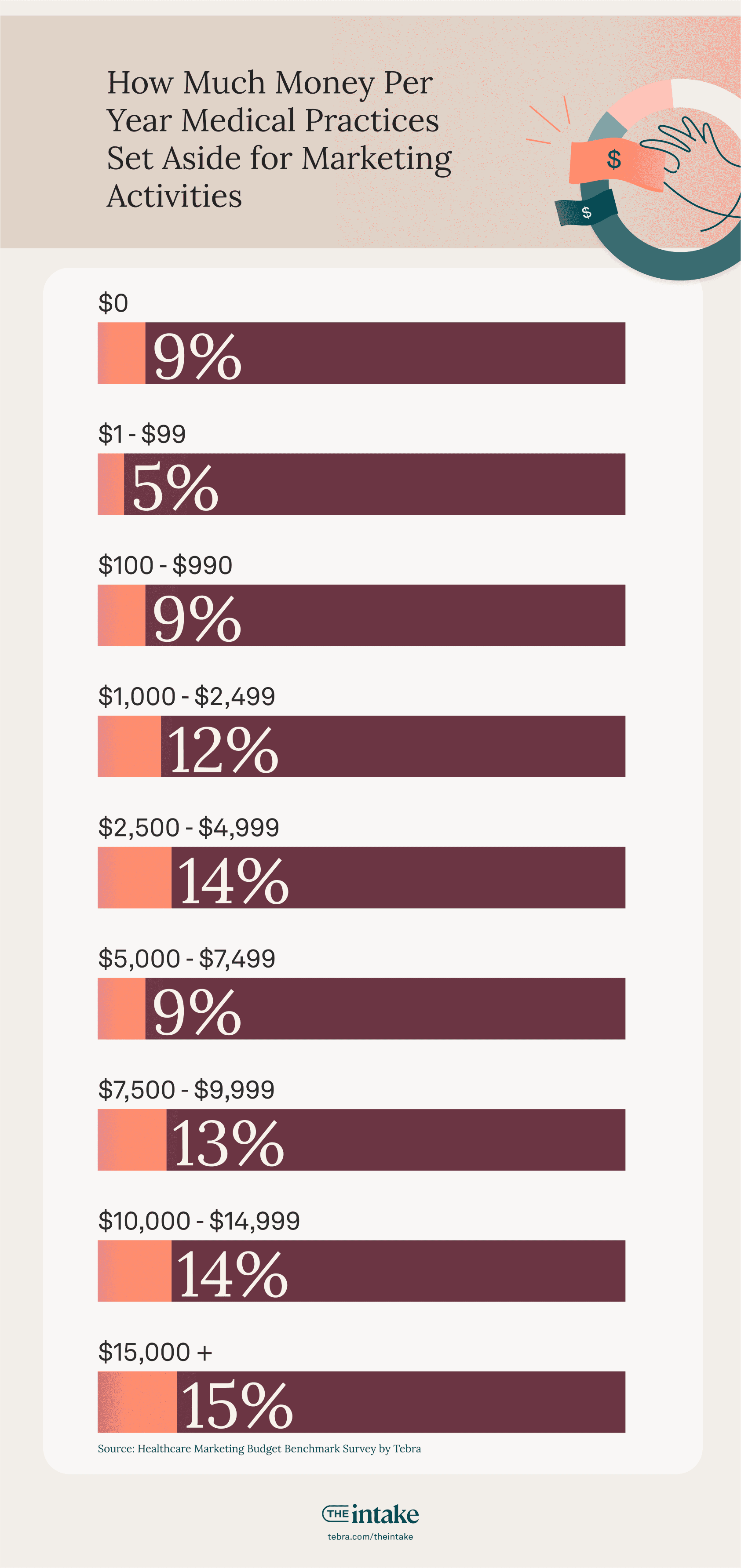 How Much Money Per Year Medical Practices Set Aside for Marketing Activities