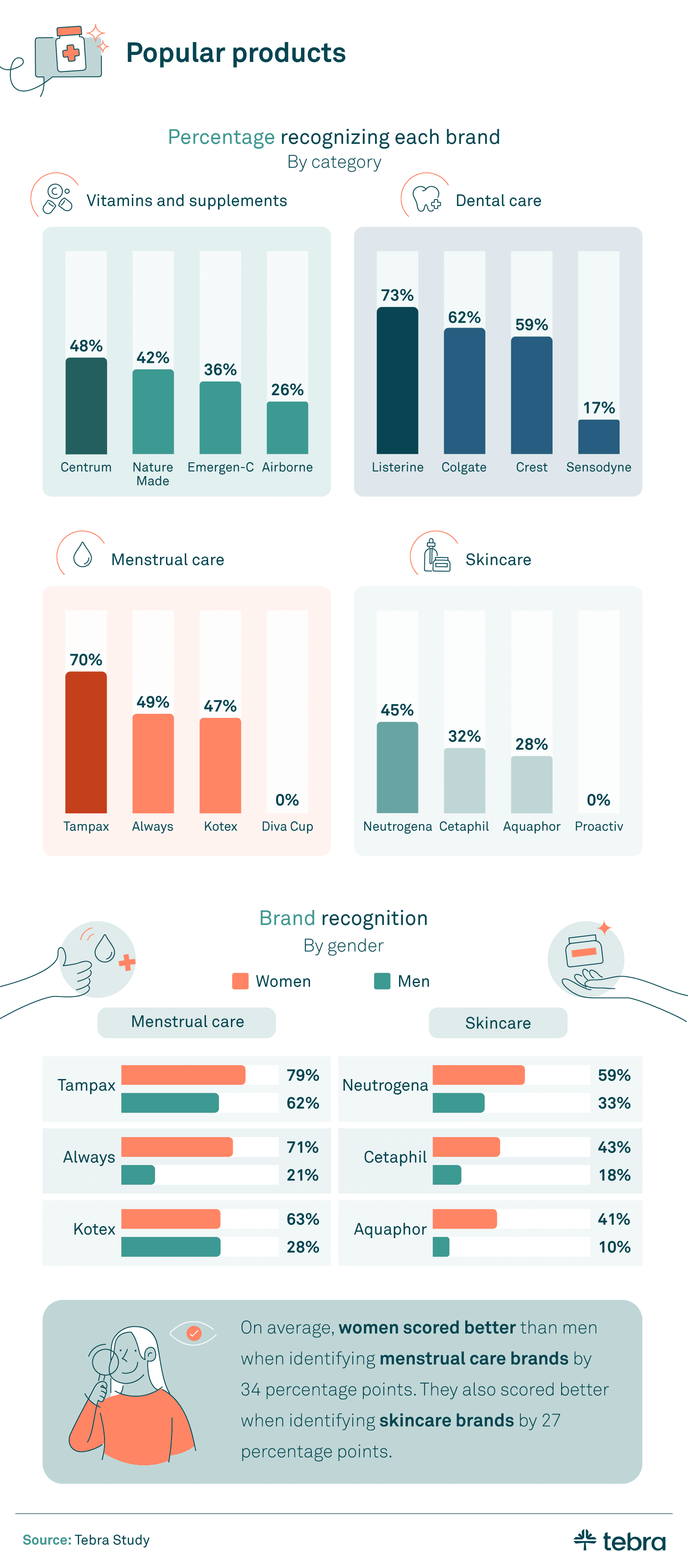 Brand recognition by gender and category