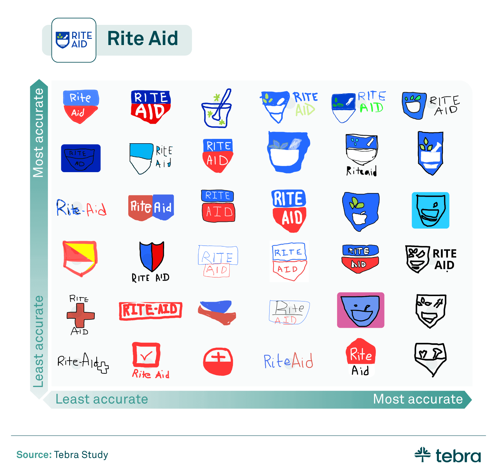 RiteAid logos as remembered by polled participants