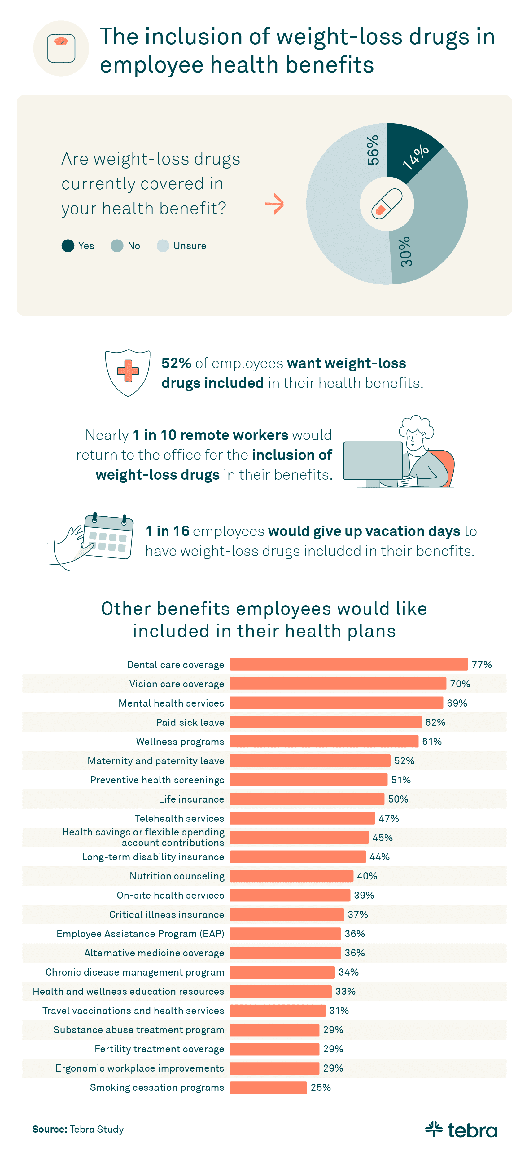 The inclusion of weight-loss drugs in employee health benefits