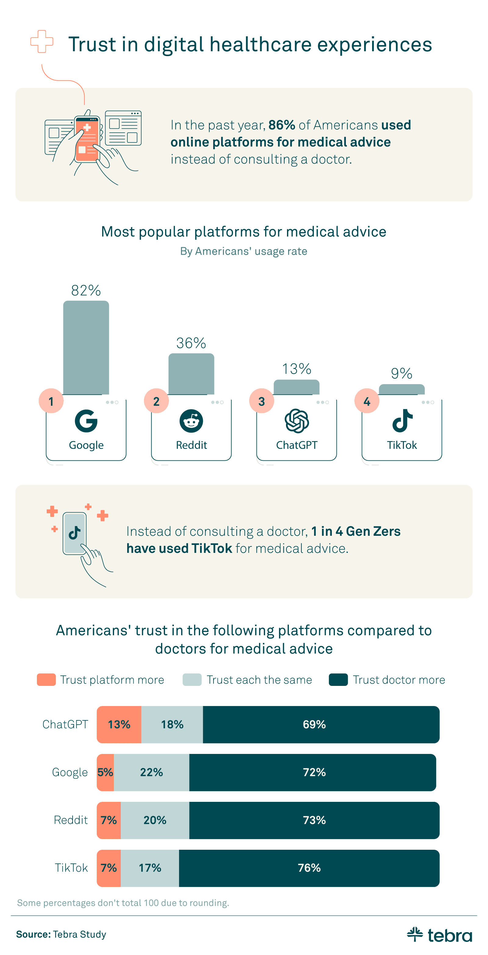 medical advice searches by platform