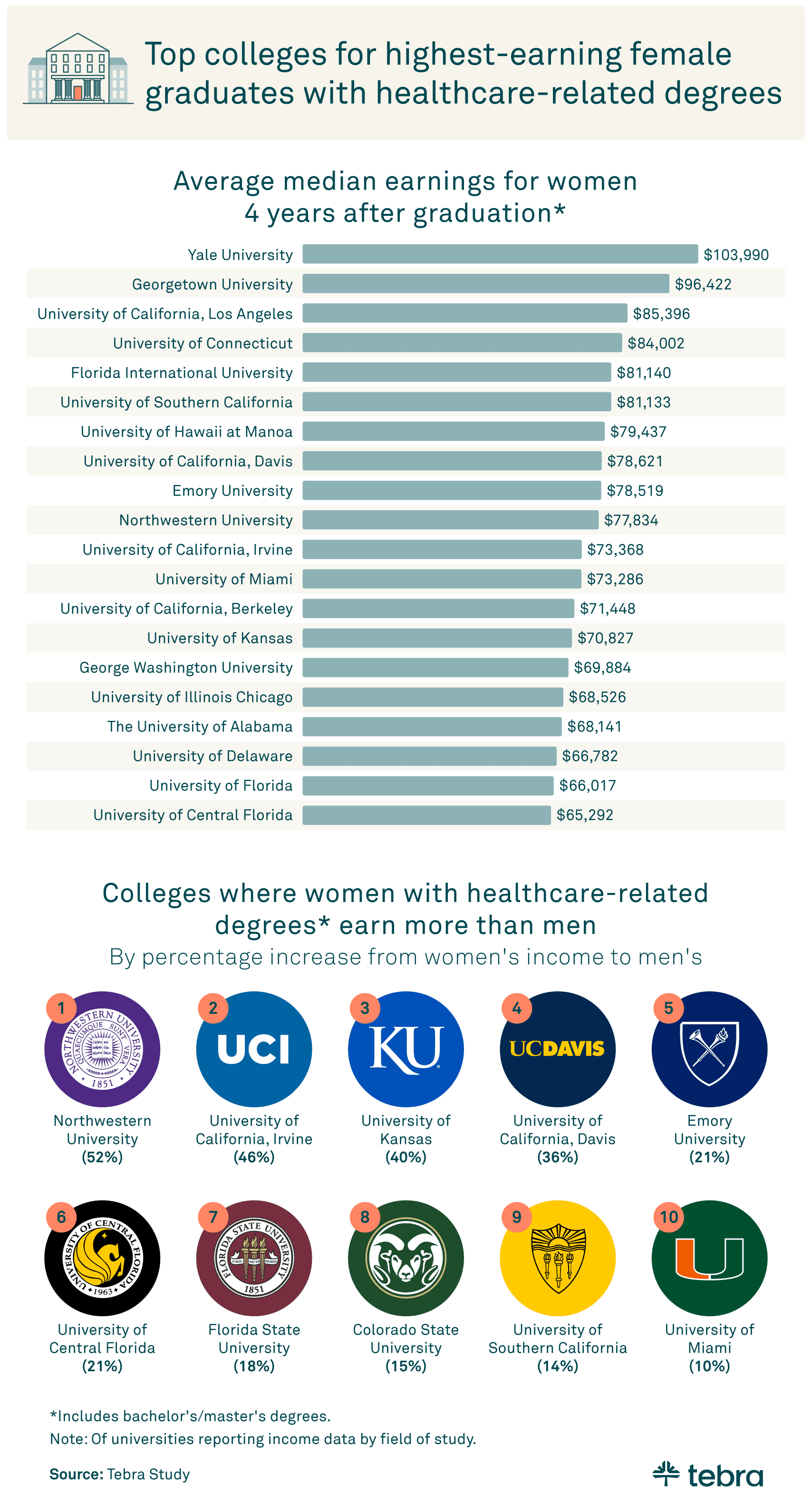 top colleges for females