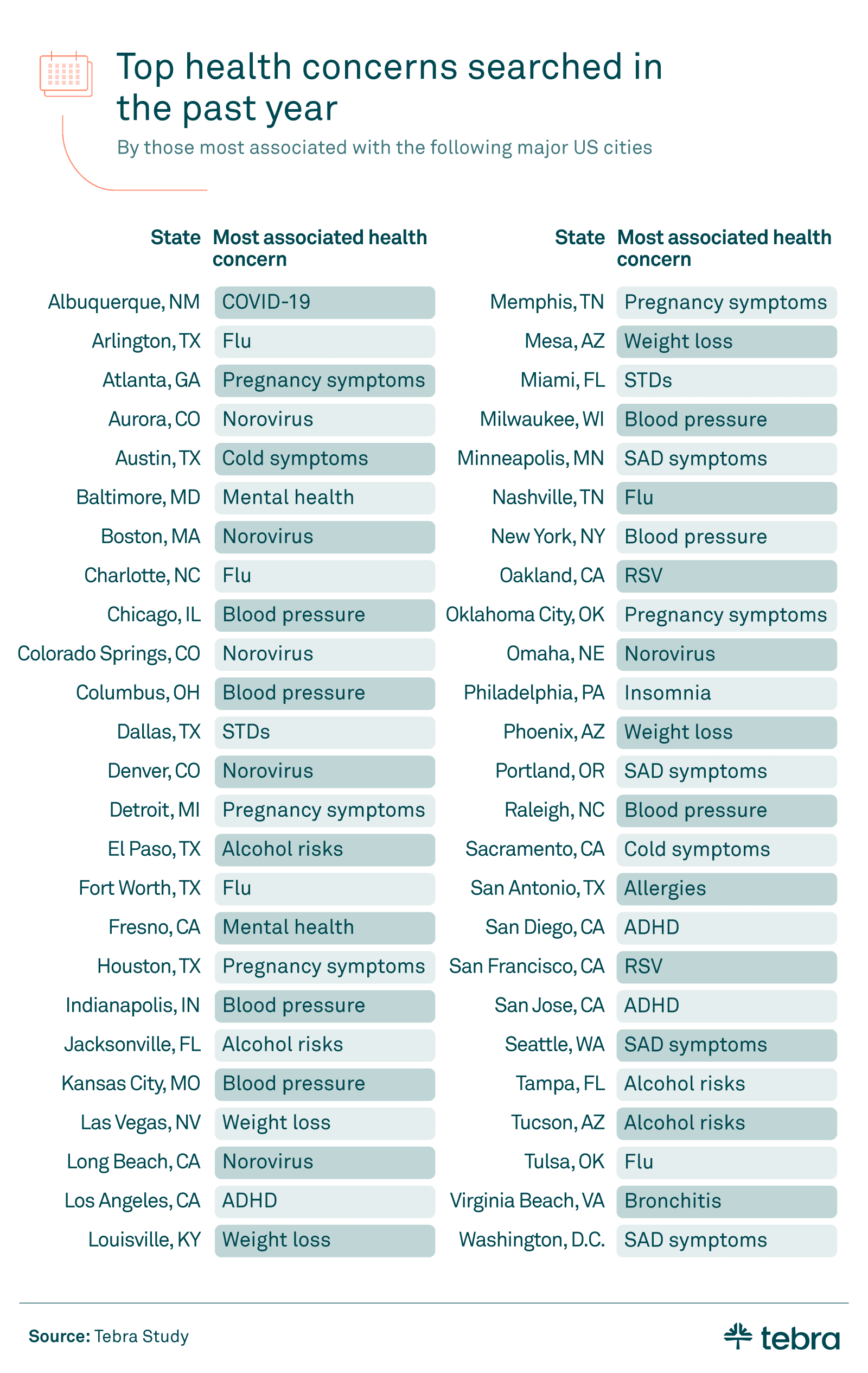 Top health concerns 2023-2024 US