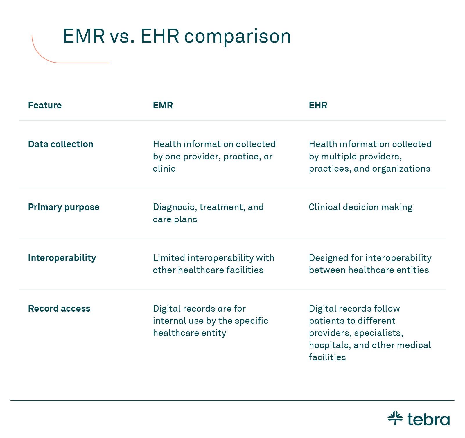 EMR vs. EHR comparison