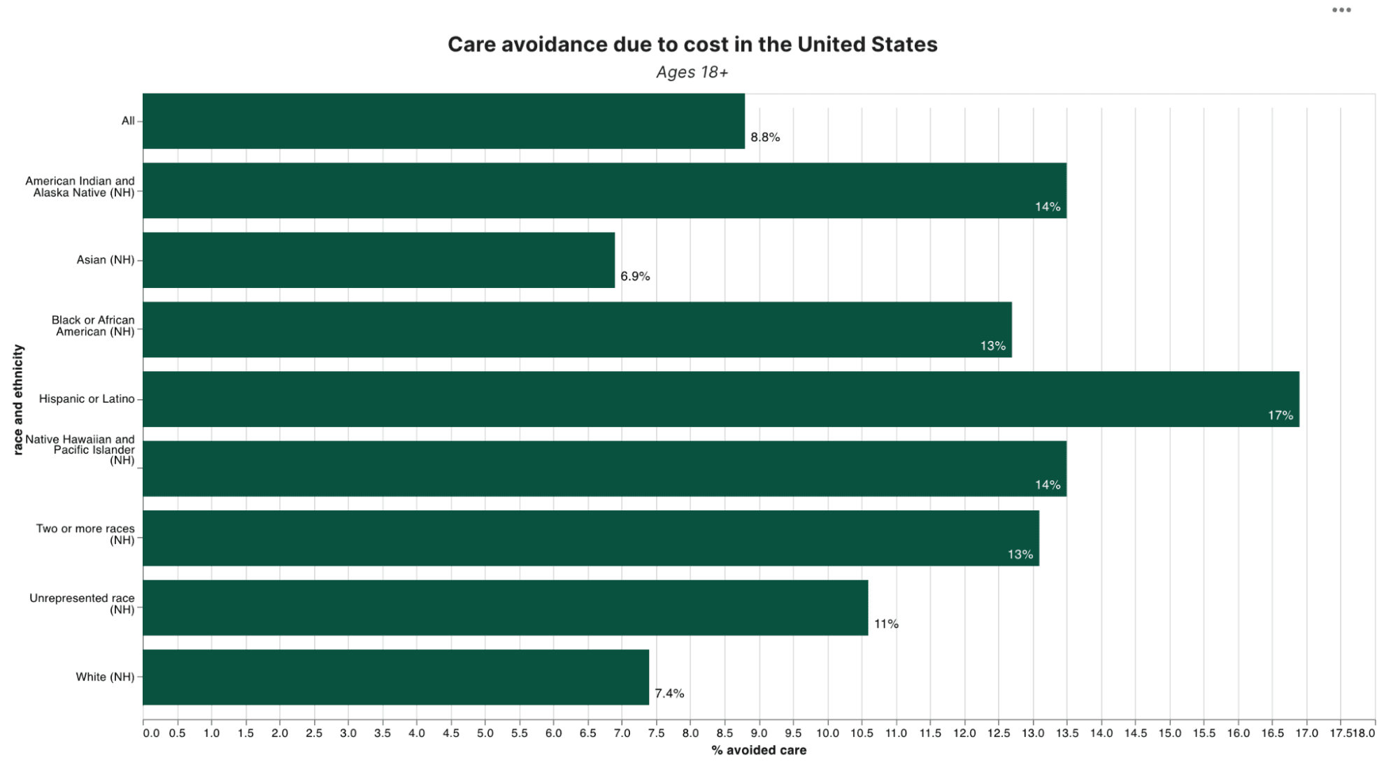 care avoidance due to cost