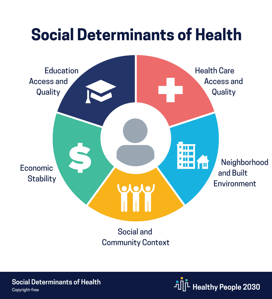 SDOH