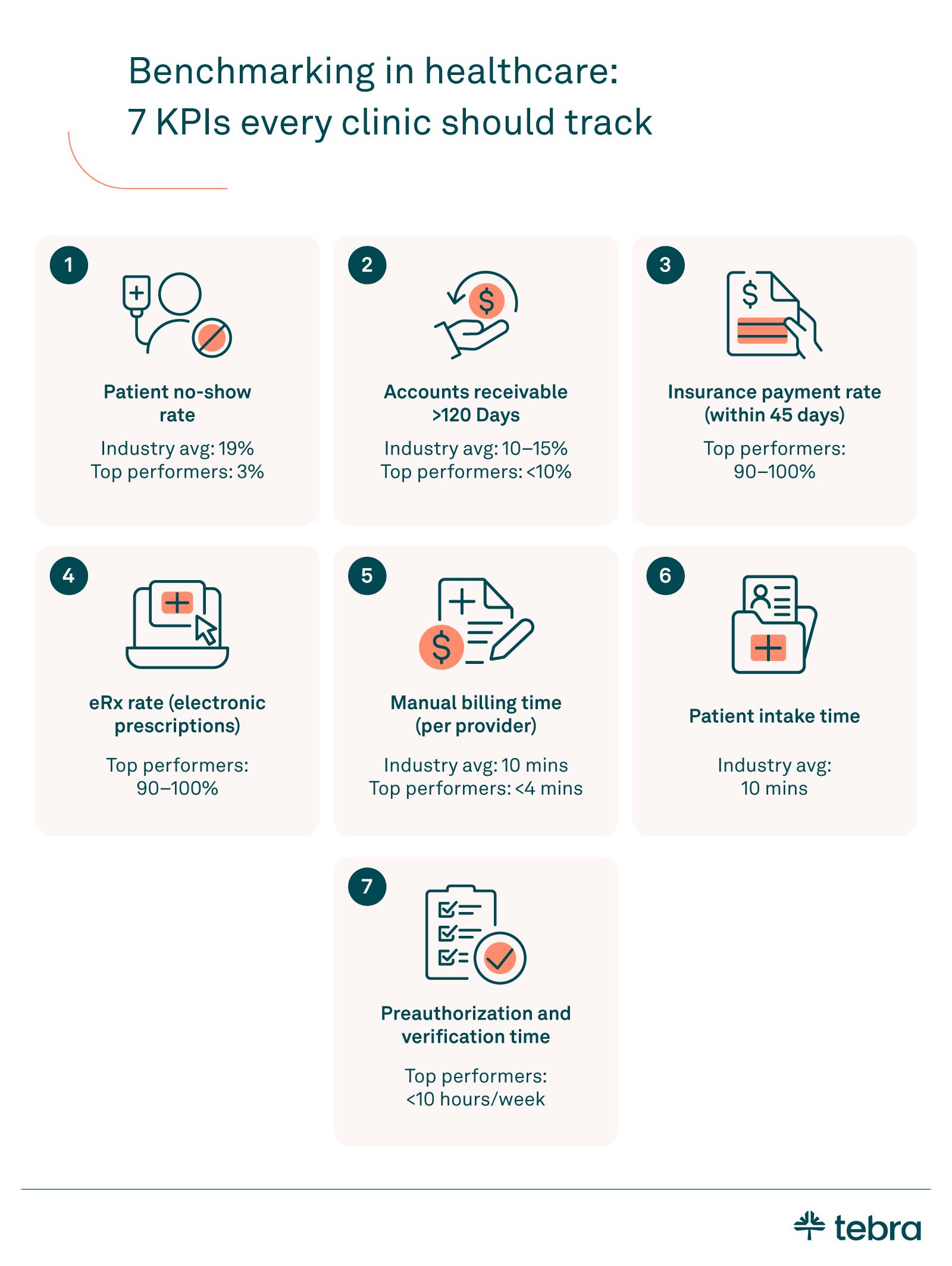 Infographic highlighting seven key healthcare KPIs every clinic should track, including patient no-show rates, billing time, and eRx rate.