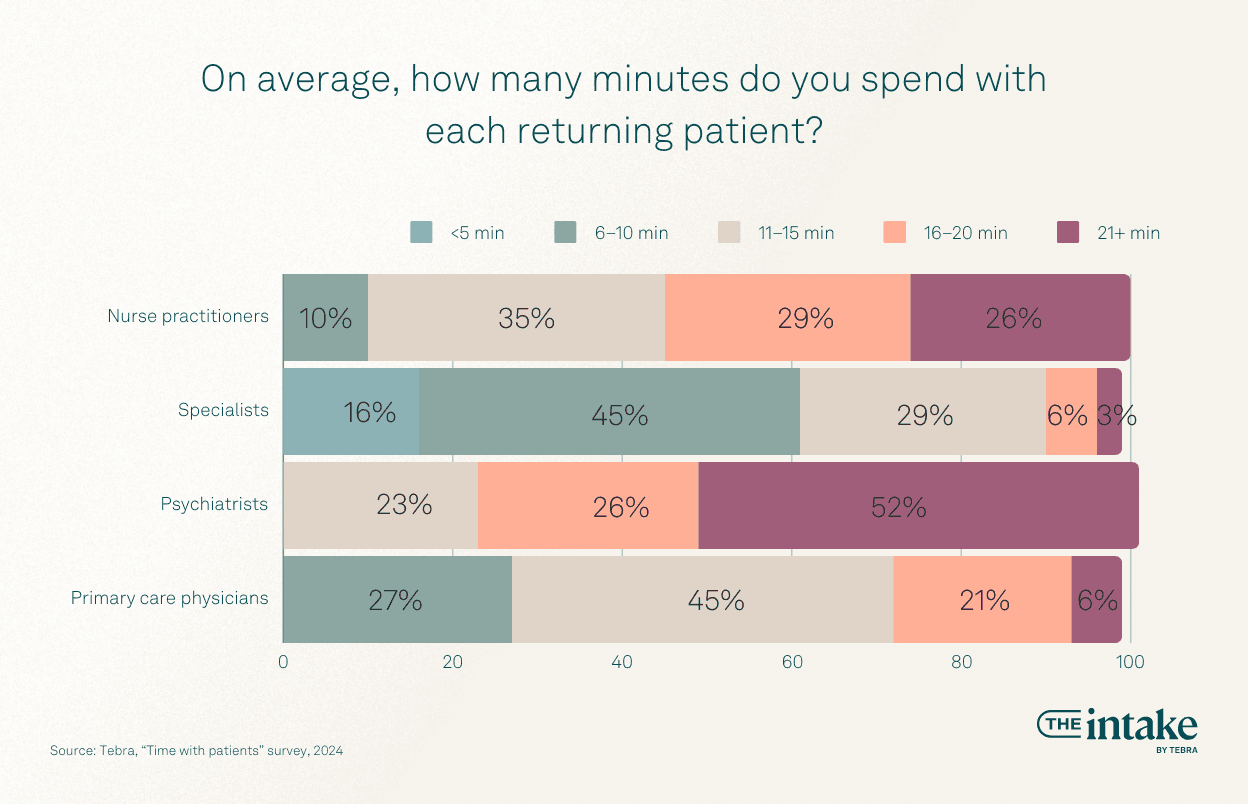 On average, how many minutes do you spend with each returning patient?