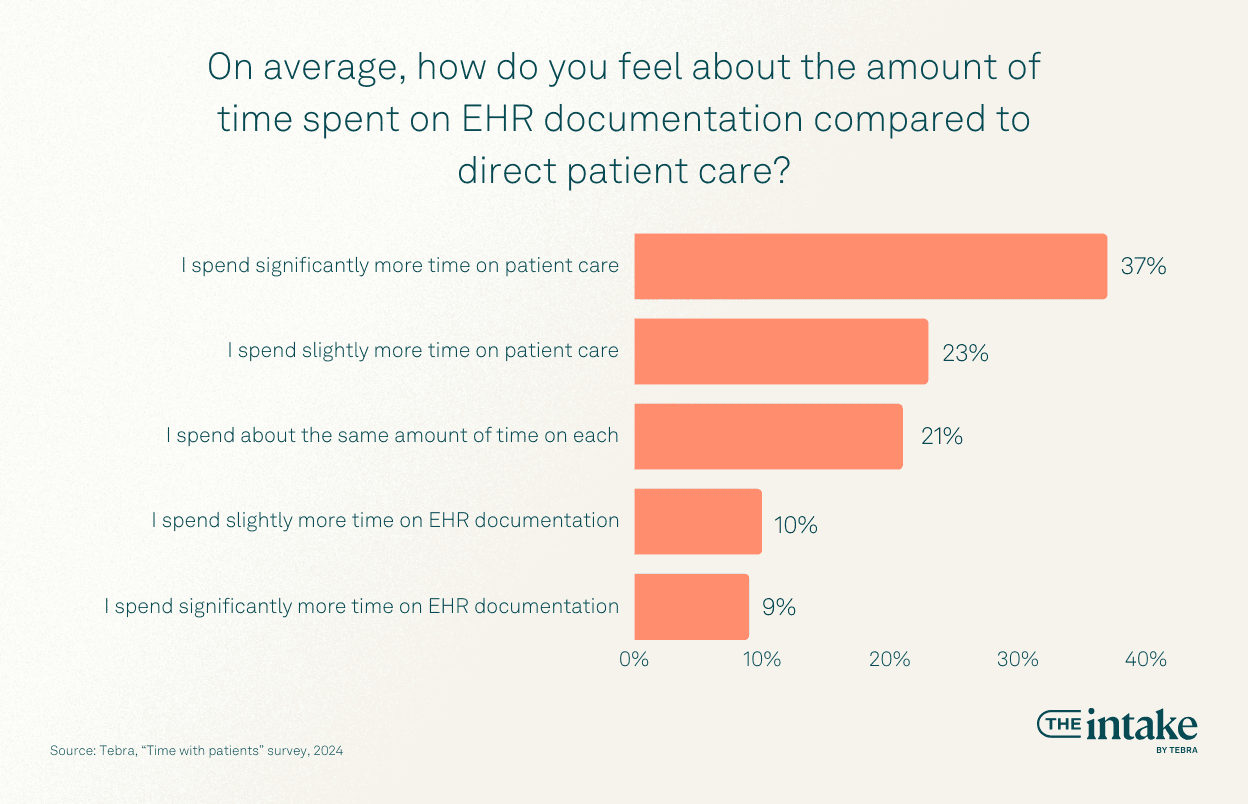 On average, how do you feel about the amount of time spent on EHR documentation compared to direct patient care?