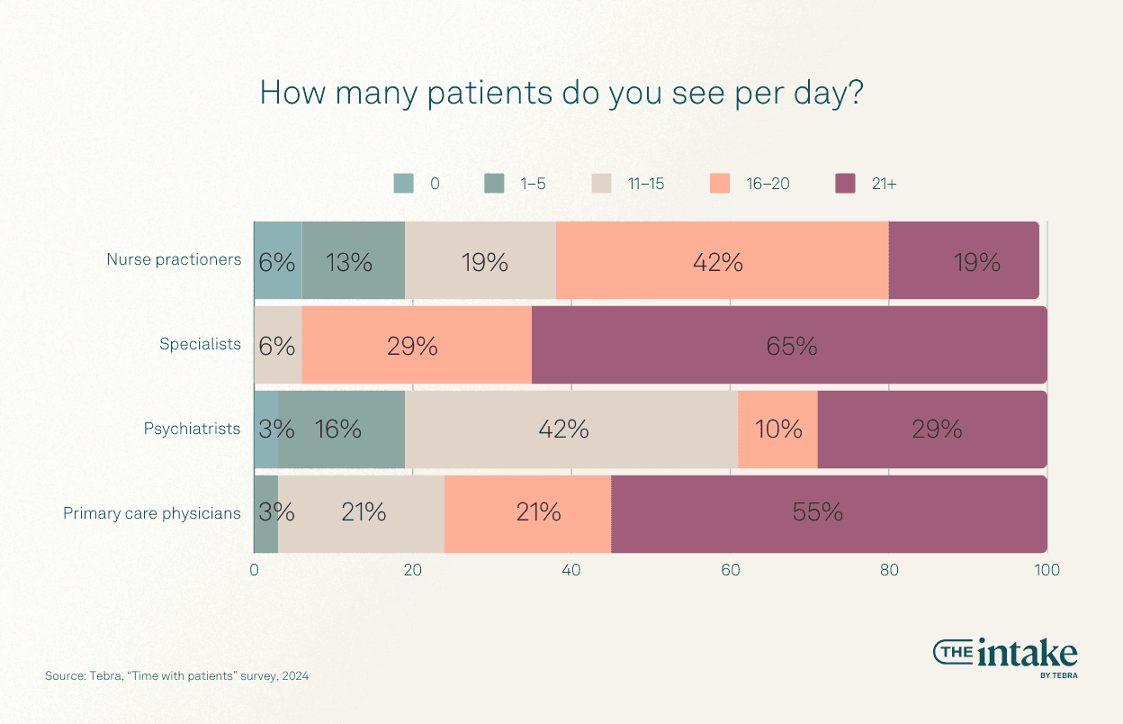 How many patients do you see per day?