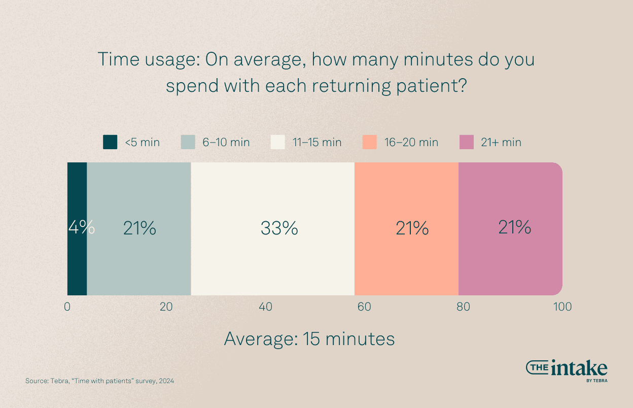 Time usage: On average, how many minutes do you spend with each returning patient?
