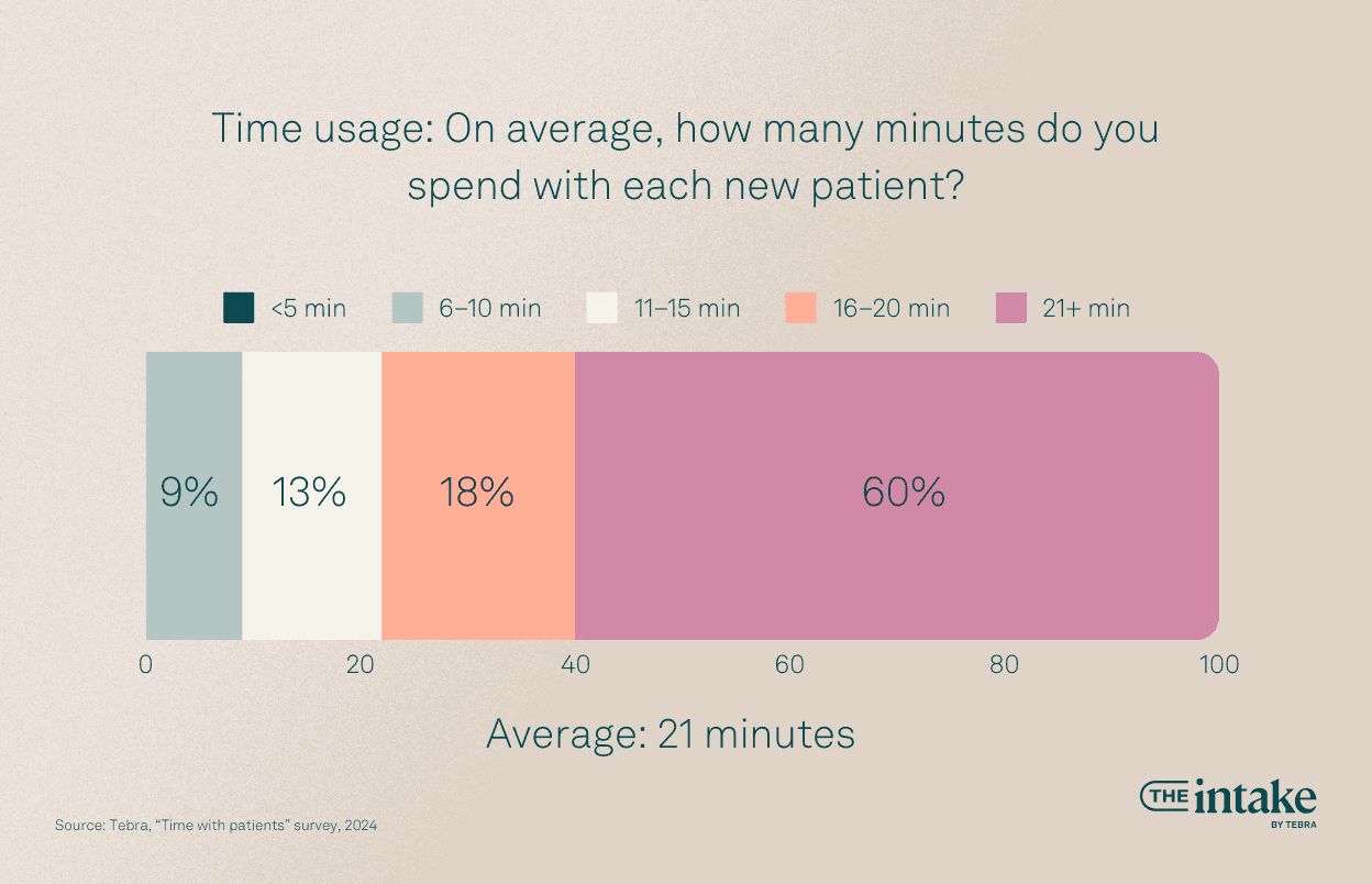 Time usage: On average, how many minutes do you spend with each new patient?