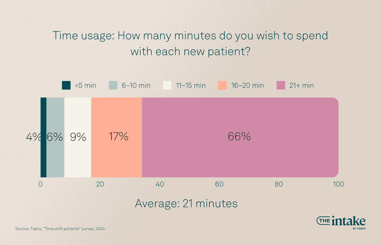 Time usage: How many minutes do you wish to spend with each new patient?