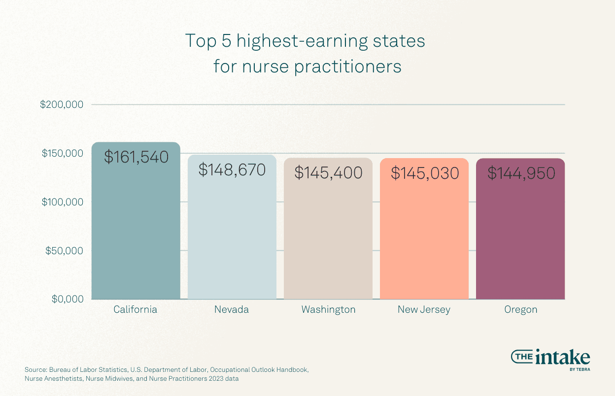 best NP salary states