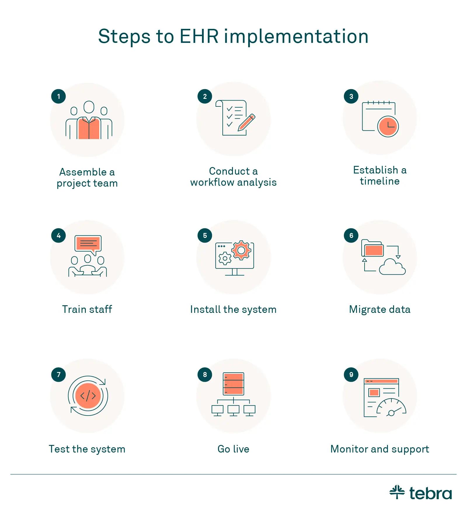 Steps to EHR implementation