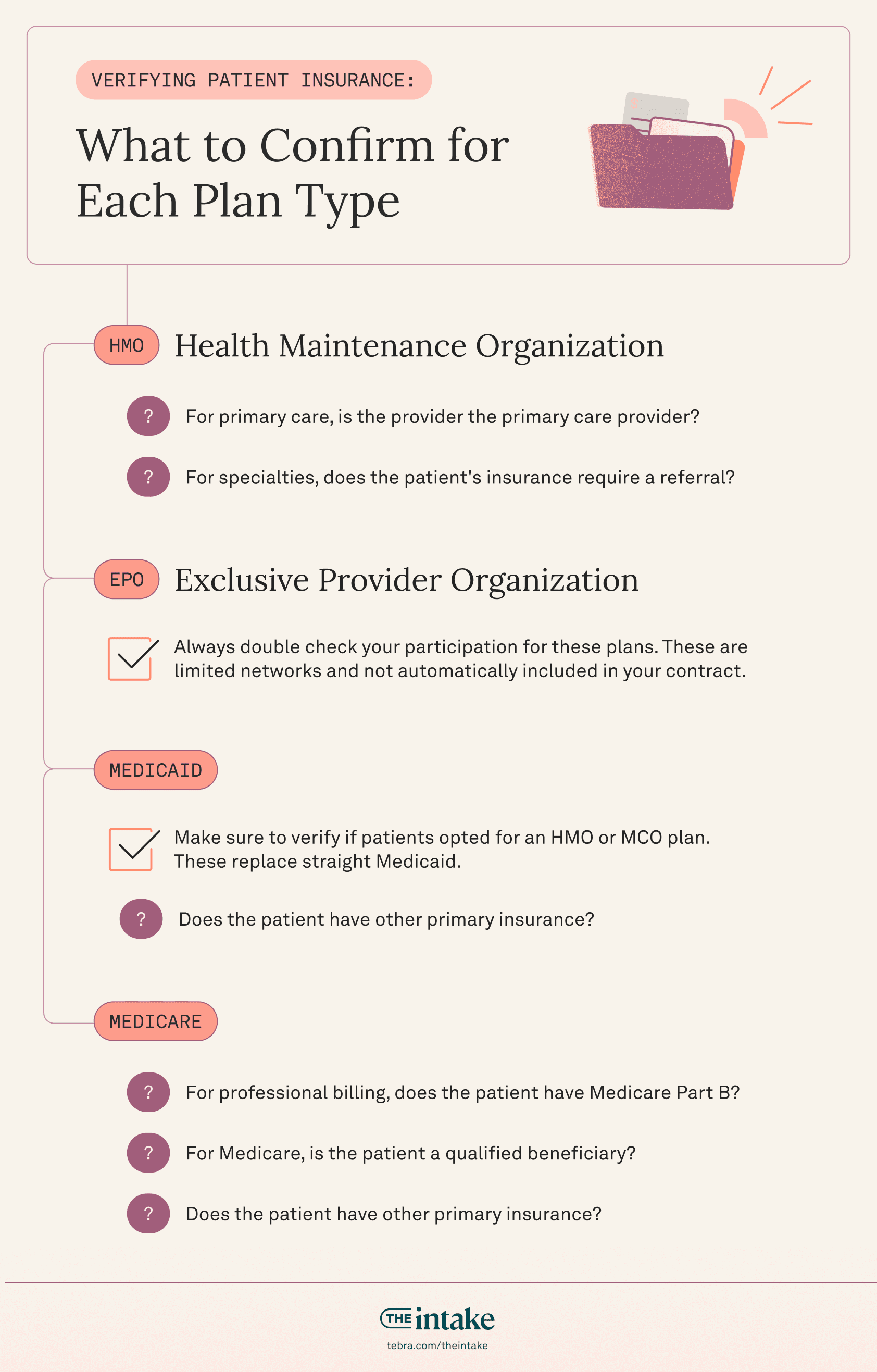 What to confirm with patients for each plan type