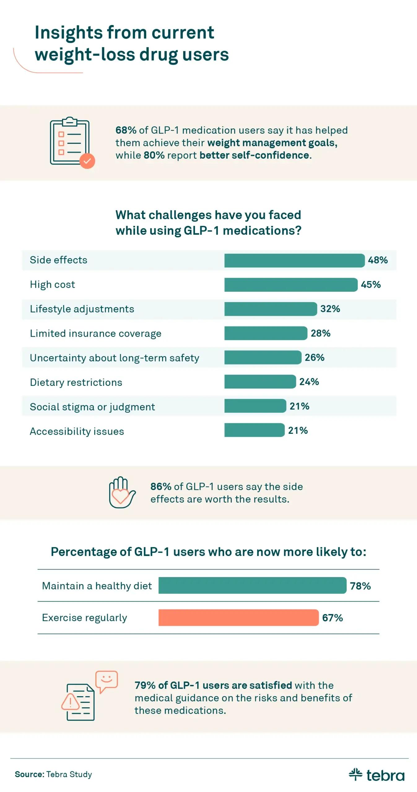 Challenges faced using GLP-1 medications