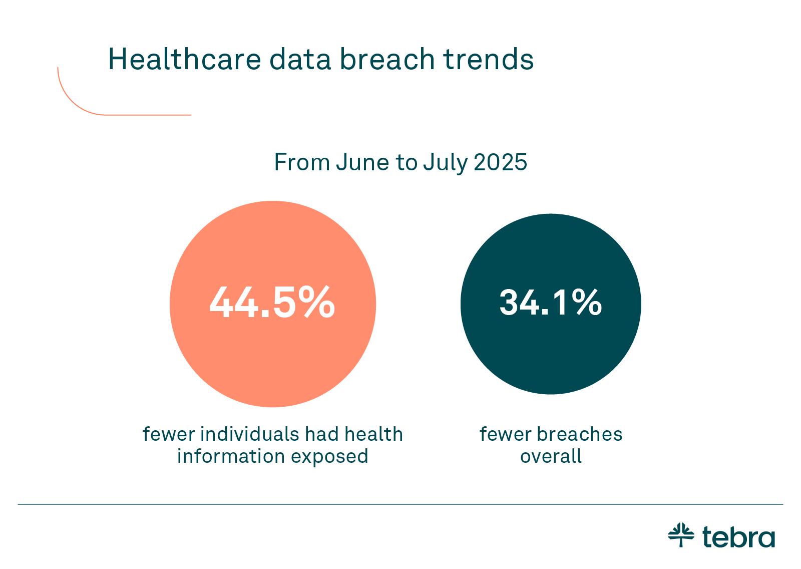 Infographic showing healthcare data breach trends from June to July 2025, with 44.5% fewer individuals affected and 34.1% fewer breaches overall.