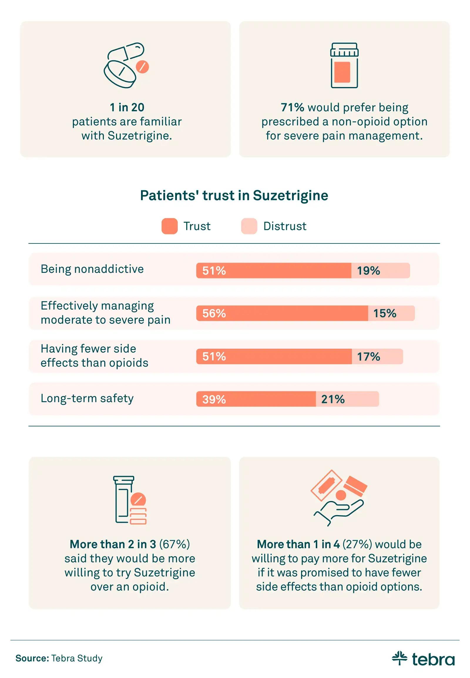 Survey results on patient trust in Suzetrigine, covering trust levels in non-addictiveness, pain management, side effects, and long-term safety.
