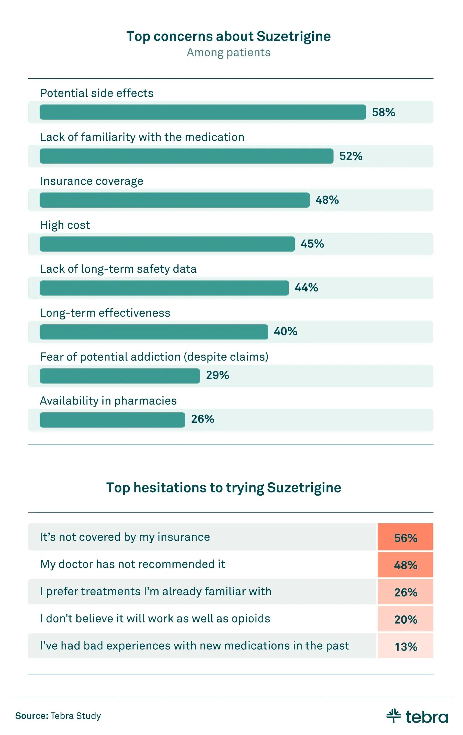 Survey results on top patient concerns about Suzetrigine, including side effects, cost, insurance coverage, and long-term safety data.