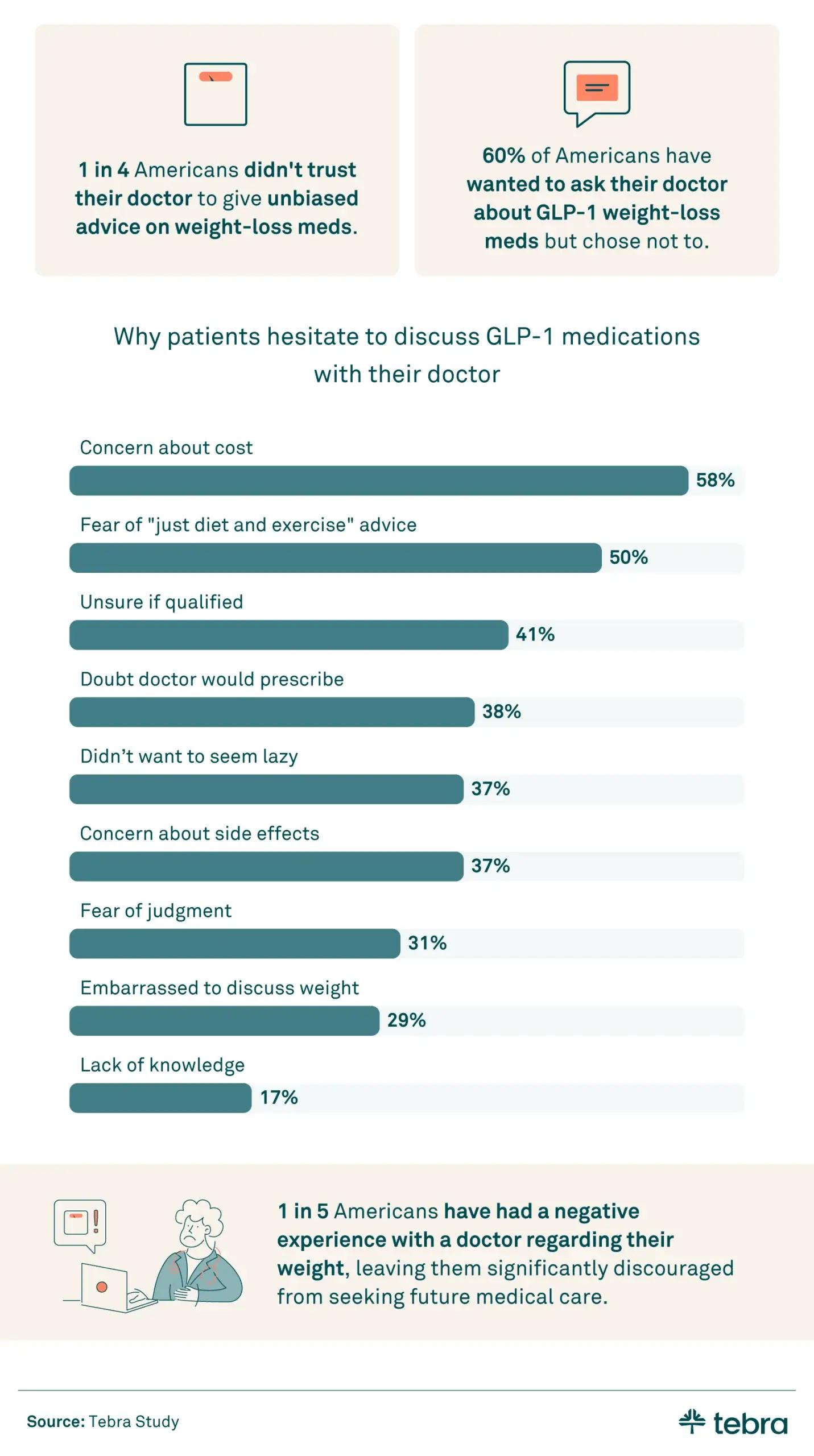 Infographic detailing reasons why patients hesitate to discuss GLP-1 weight-loss medications with their doctors, including concerns about cost, judgment, and lack of knowledge.