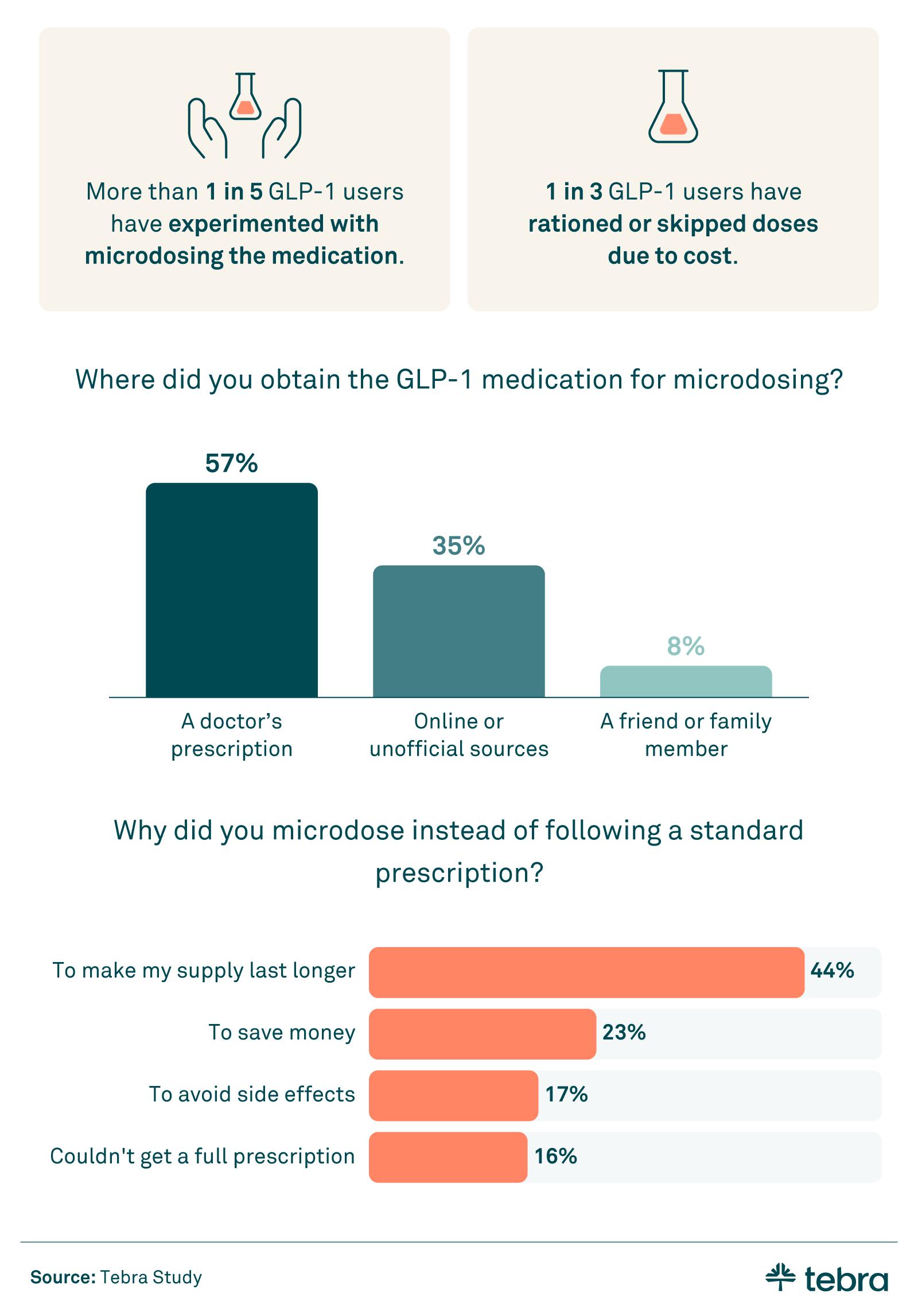Infographic showing survey results on GLP-1 medication use, highlighting that over 20% of users microdose, sources for obtaining the medication, and reasons for microdosing instead of following a standard prescription.