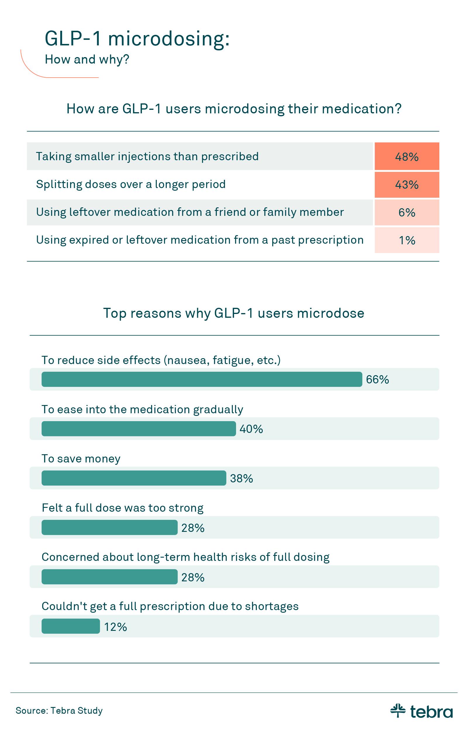 An infographic that analyzes how and why GLP-1 users microdose their medication