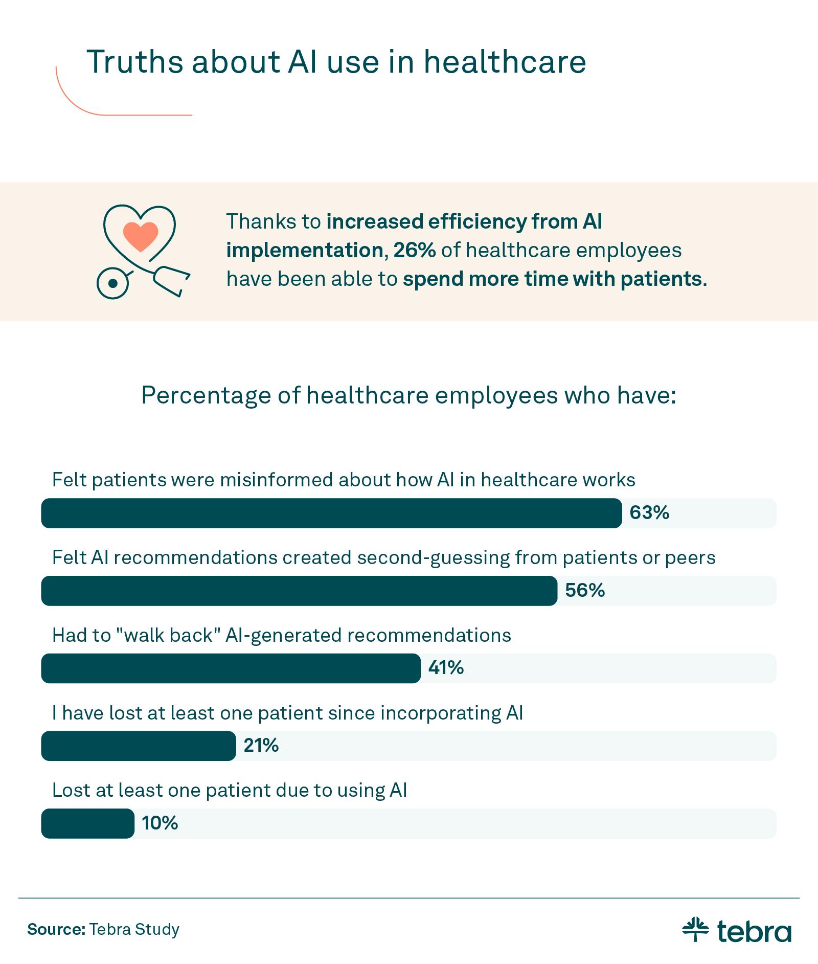 An infographic revealing truths of providers after using AI during patient care
