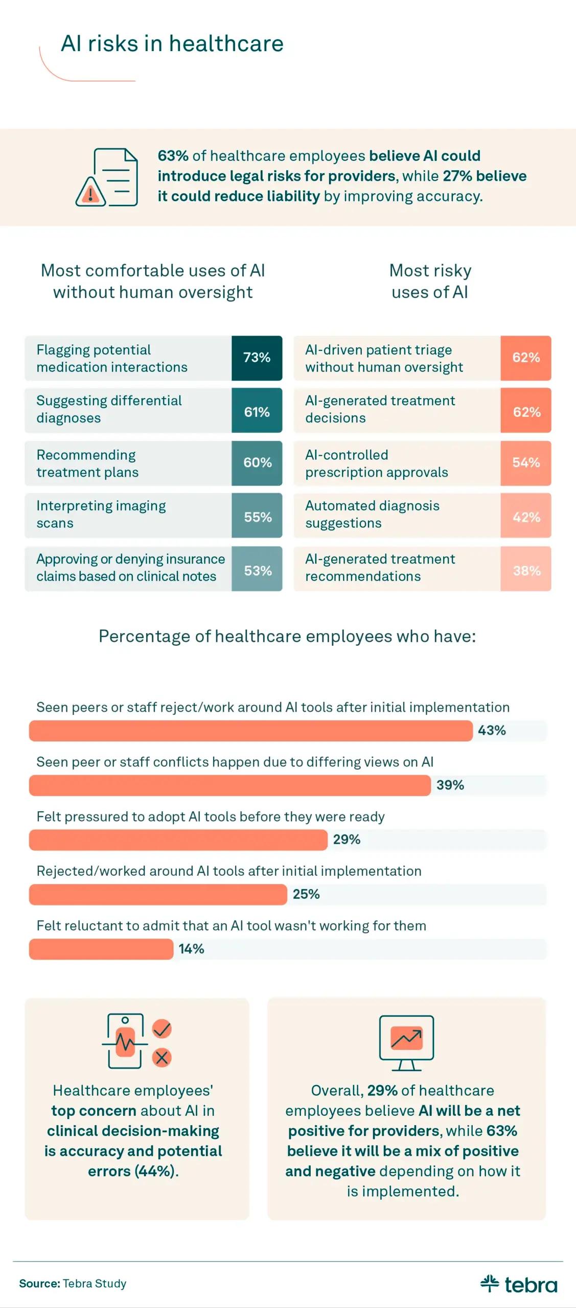 An infographic displaying the biggest risks with AI in healthcare