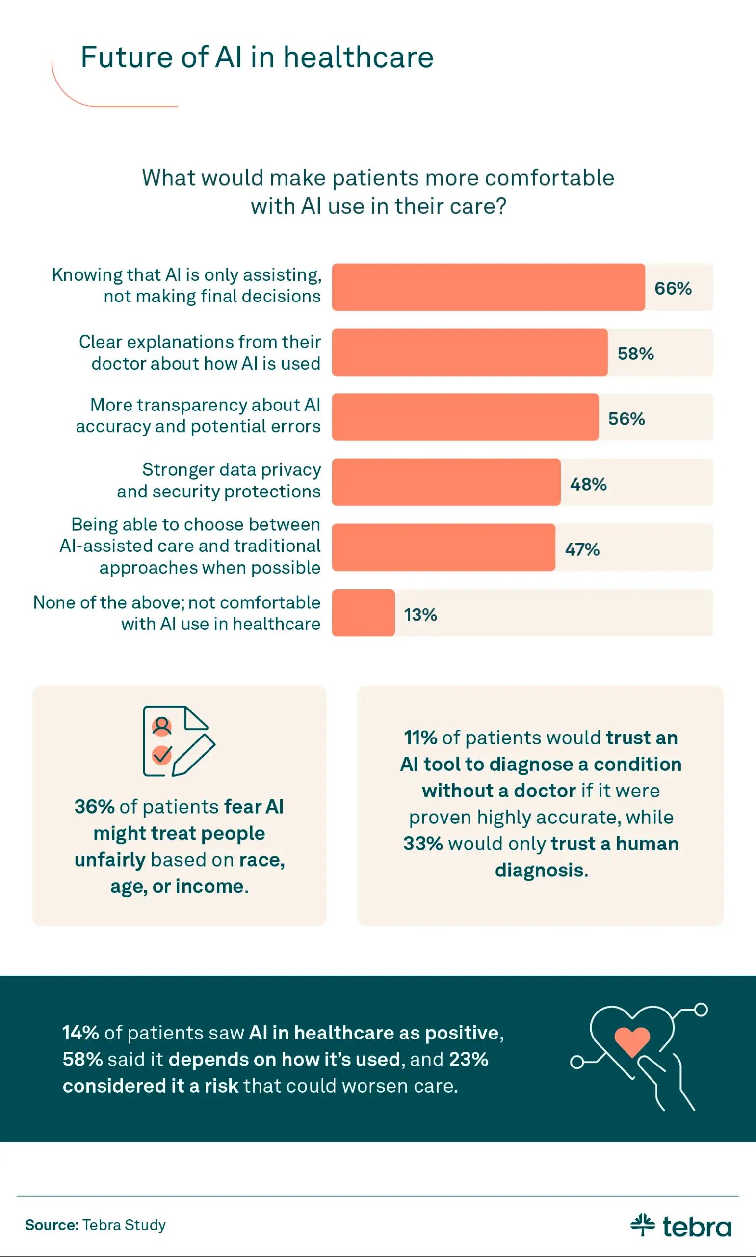 An infographic showing patients’ future outlook of AI in healthcare