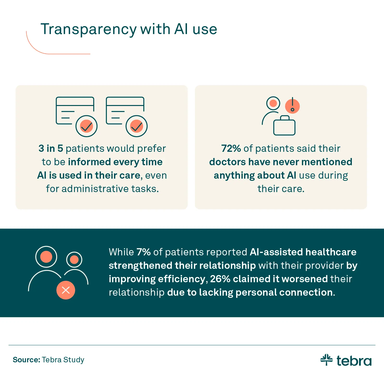 An infographic showing patients wanting providers to be transparent with AI use