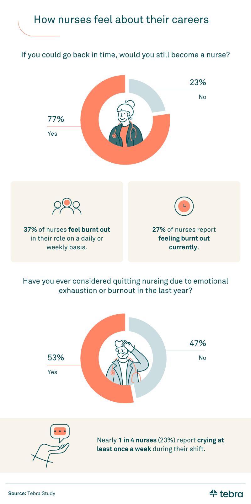 Infographic from Tebra showing nurses’ career reflections: 77% would still choose nursing, 37% feel burnt out, 27% currently burnt out, 53% have considered quitting in the past year, with nearly 1 in 4 nurses crying weekly during shifts.