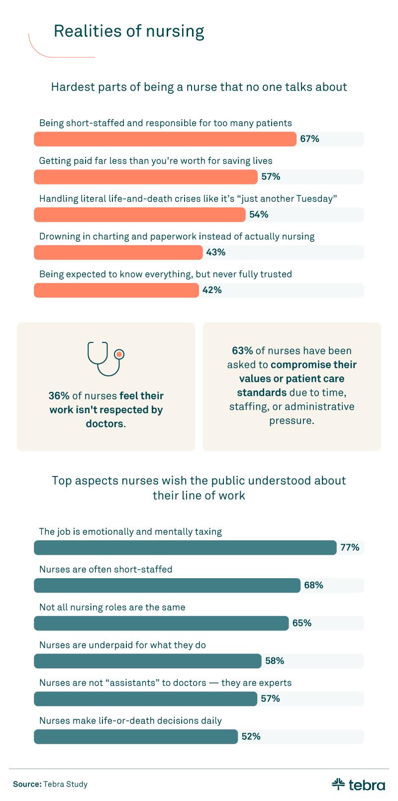 Infographic from Tebra detailing nursing realities: hardest aspects (e.g., short-staffed, low pay, crisis management), burnout (36% feel disrespected, 63% have compromised care), and top public misconceptions (e.g., emotional toll, different roles, undervaluation).