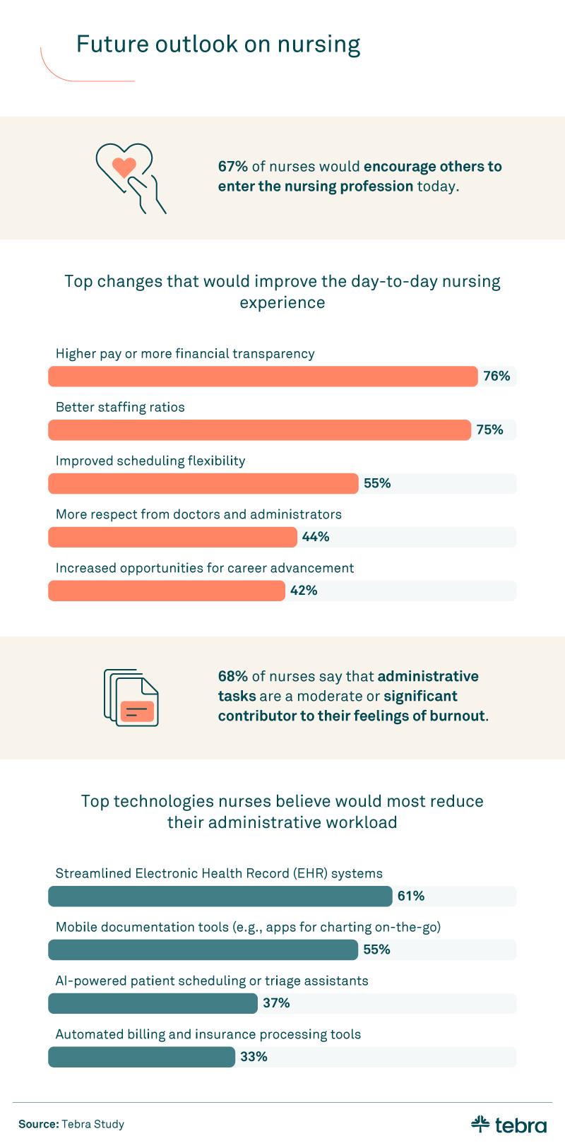 Infographic from Tebra illustrating future outlook on nursing, including 67% of nurses encouraging others to enter the profession, key improvements (e.g., higher pay, better staffing ratios, improved scheduling flexibility), burnout causes (68% cite administrative tasks), and technologies to reduce workload (e.g., EHR systems, mobile tools).