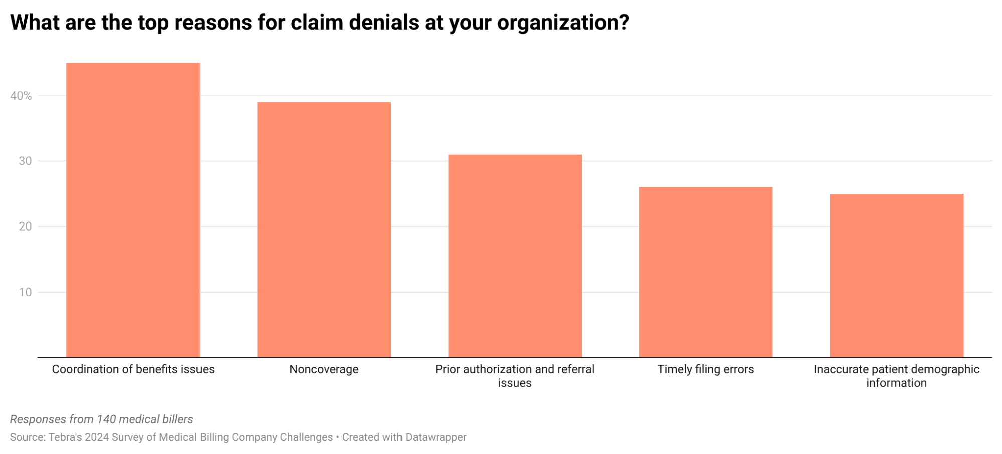 The Intake claim denial reasons