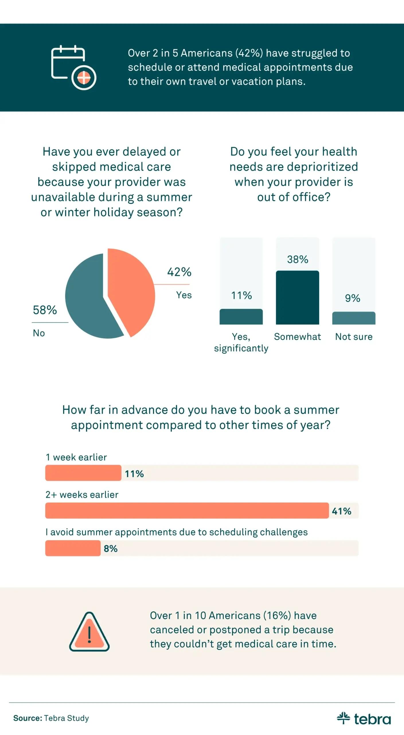 This infographic shows 42% of Americans have delayed care because providers were unavailable during holidays, and 41% book summer appointments two or more weeks earlier. It also notes 16% canceled or postponed trips due to lack of timely medical care.