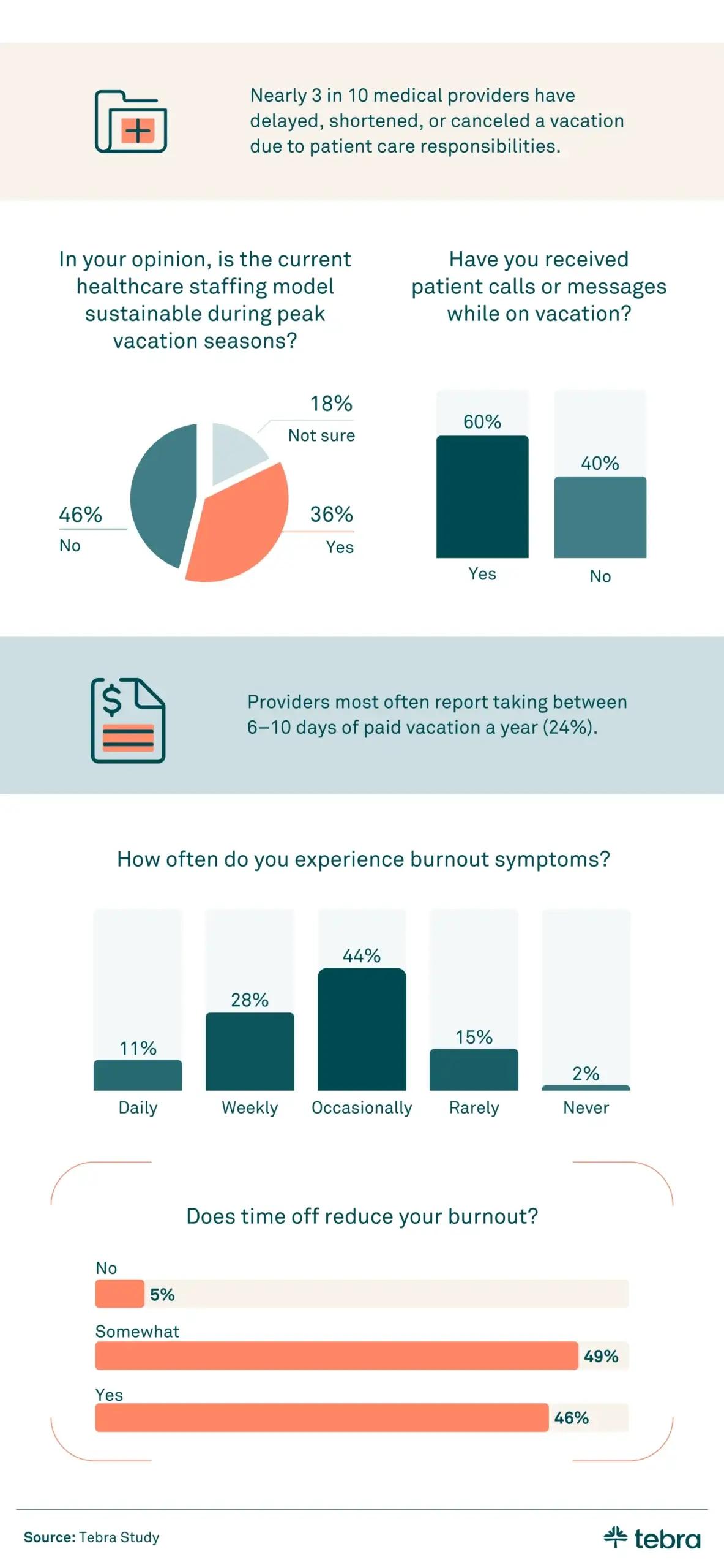 This infographic shows 3 in 10 providers delay or cancel vacations for patient care, with 46% saying staffing isn’t sustainable during peak seasons and 60% receiving patient messages while away. Burnout is frequent, with 44% experiencing it occasionally, and 49% say time off only somewhat reduces it.