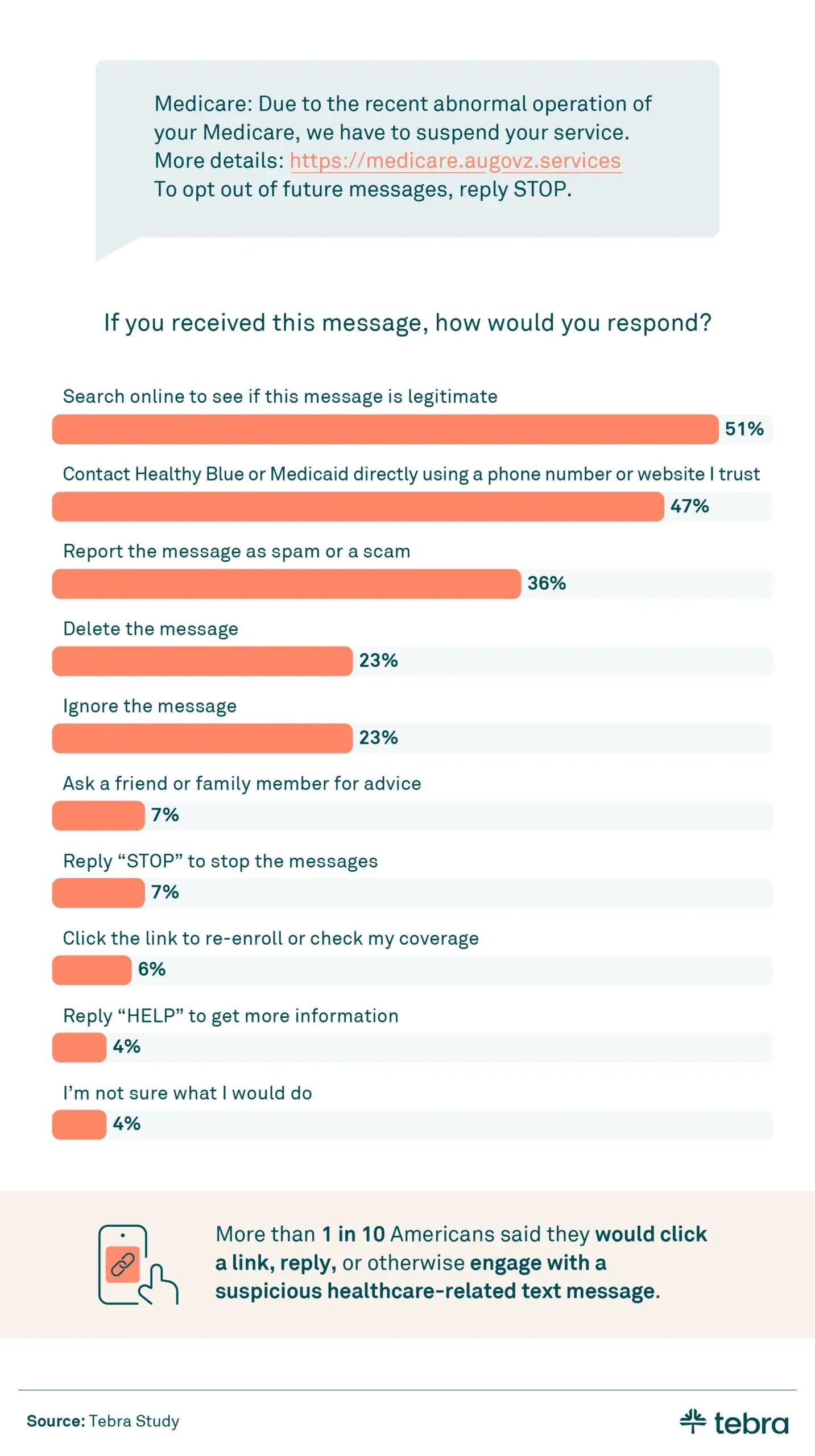 “Infographic showing how Americans respond to suspicious healthcare text messages.”