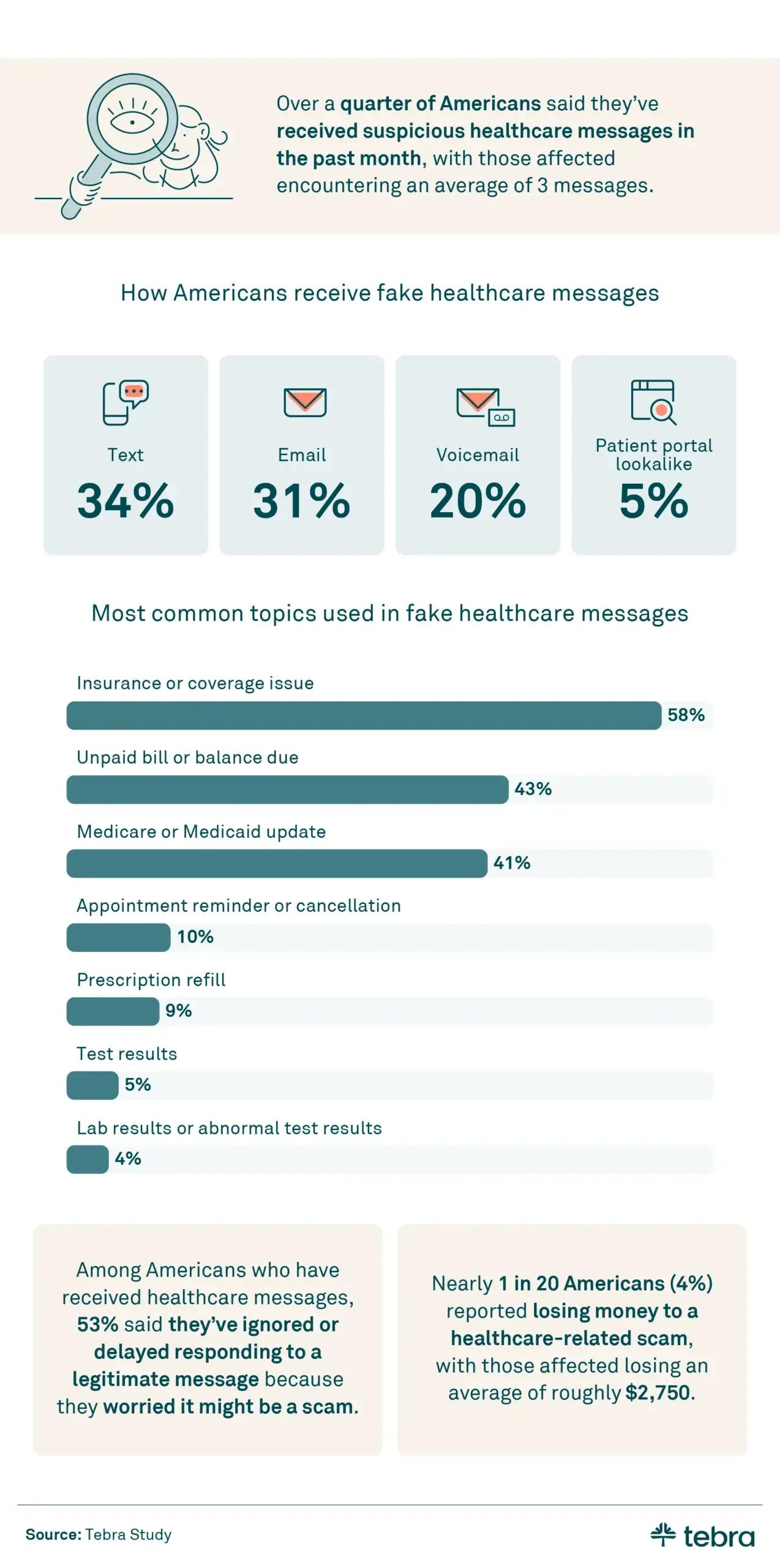 Infographic showing how Americans receive fake healthcare messages and common scam topics