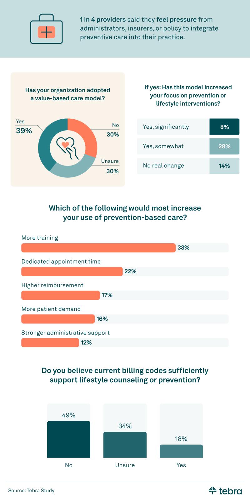 Infographic showing how providers stay current on prevention and lifestyle medicine, confidence-building tools they want, and the lack of formal training reported by nearly one in four providers.