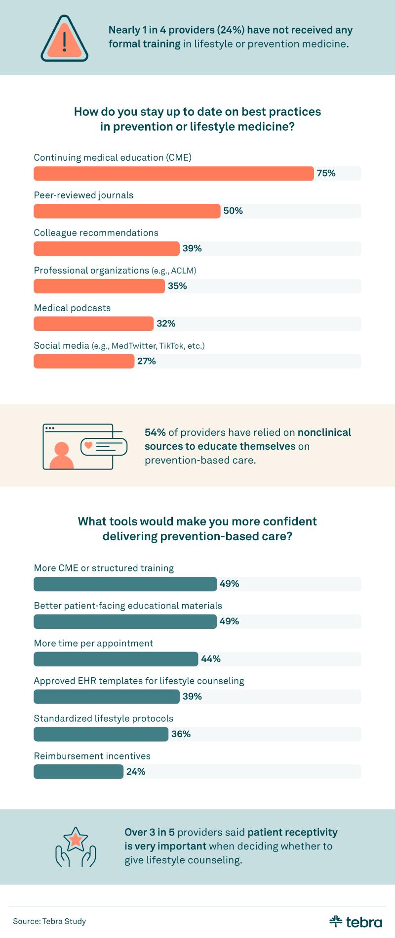 Infographic illustrating provider perspectives on value-based care adoption, pressure to integrate prevention, and factors that would increase use of prevention-based care, such as training, time, and reimbursement.