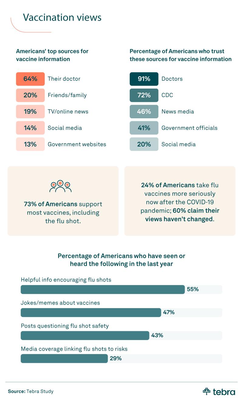 Infographic titled “Vaccination views” showing Americans’ top sources for vaccine information, trust levels in those sources, and recent exposure to vaccine-related content.